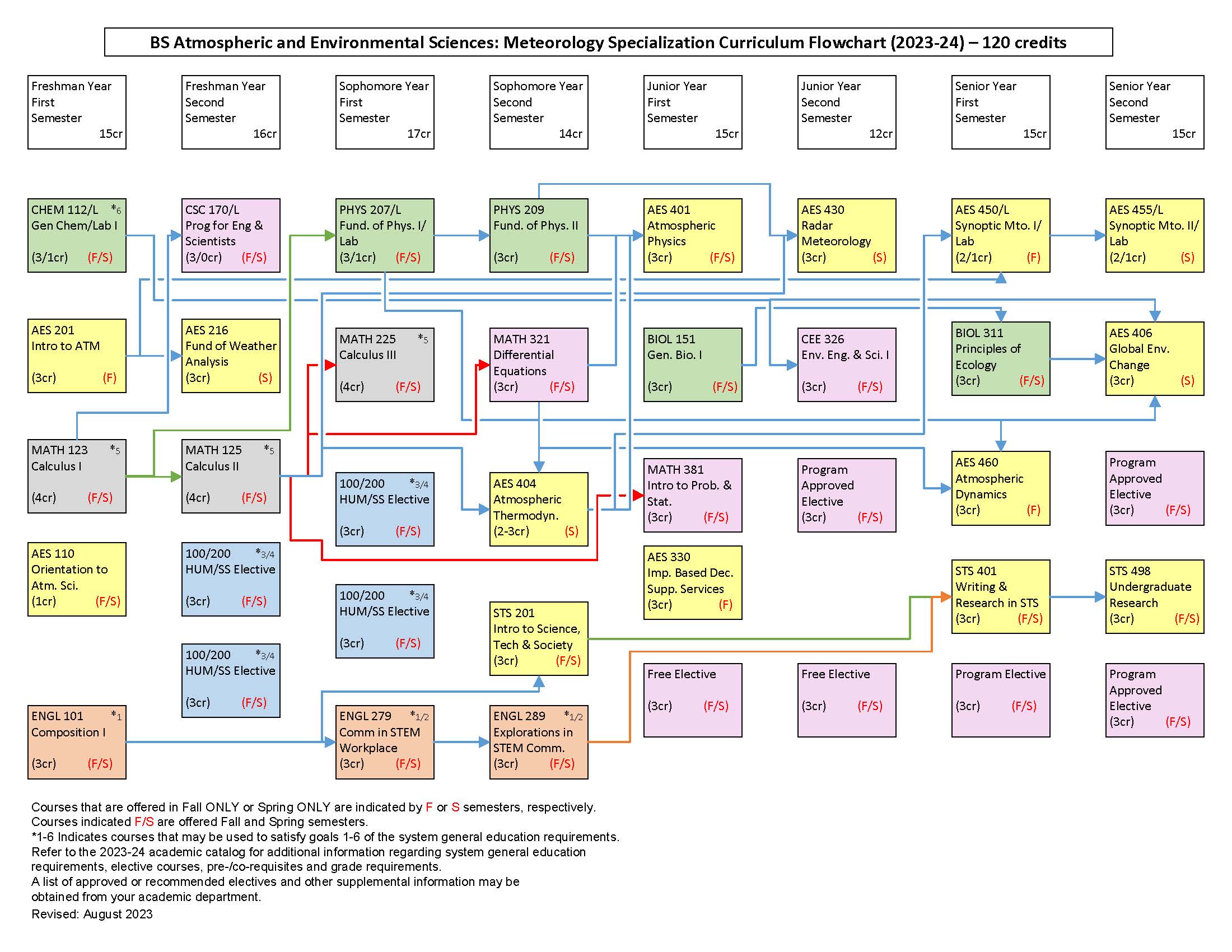 Program Atmospheric and Environmental Sciences Meteorology